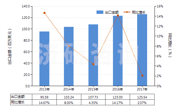 2013-2017年中國初級形狀已塑化的聚氯乙烯(HS39042200)出口總額及增速統(tǒng)計 2013-2017年中國初級形狀已塑化的聚氯乙烯(HS39042200)出口總額及增速統(tǒng)計